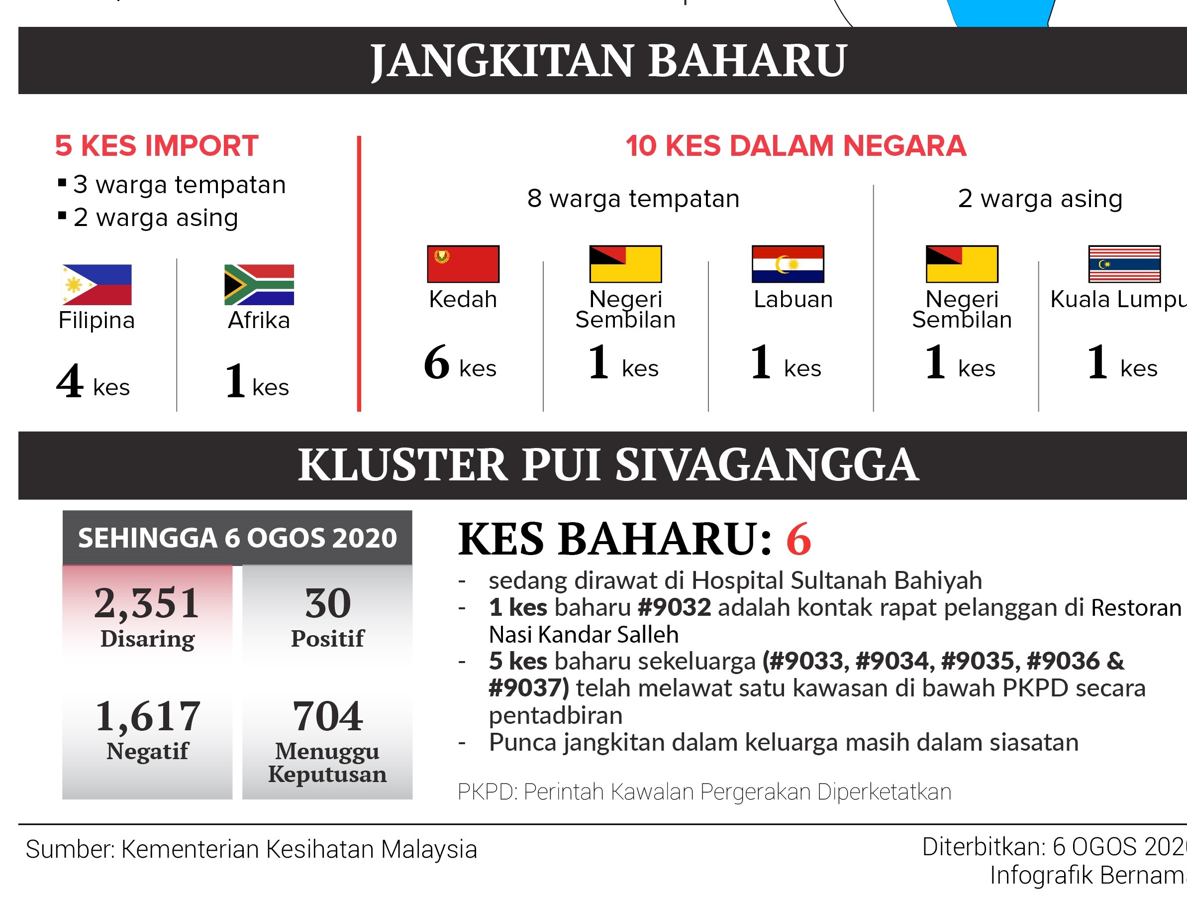 Waspada Covid 19 Kluster Sivagangga Merebakkan Kes Penularan Umno Putrajaya